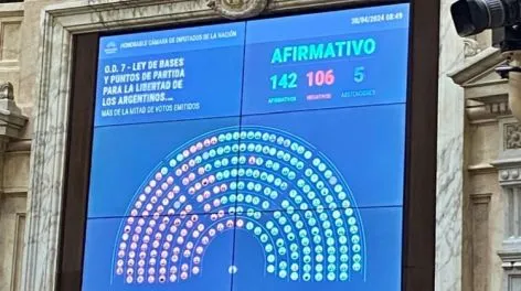 La Cámara de Diputados aprobó en general la Ley de "Bases" de Javier Milei