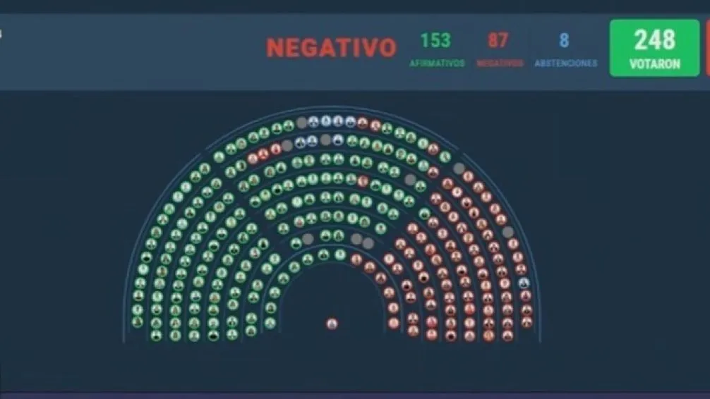 Con el voto de parte de la UCR, el oficialismo logró blindar el veto de Milei a la movilidad jubilatoria