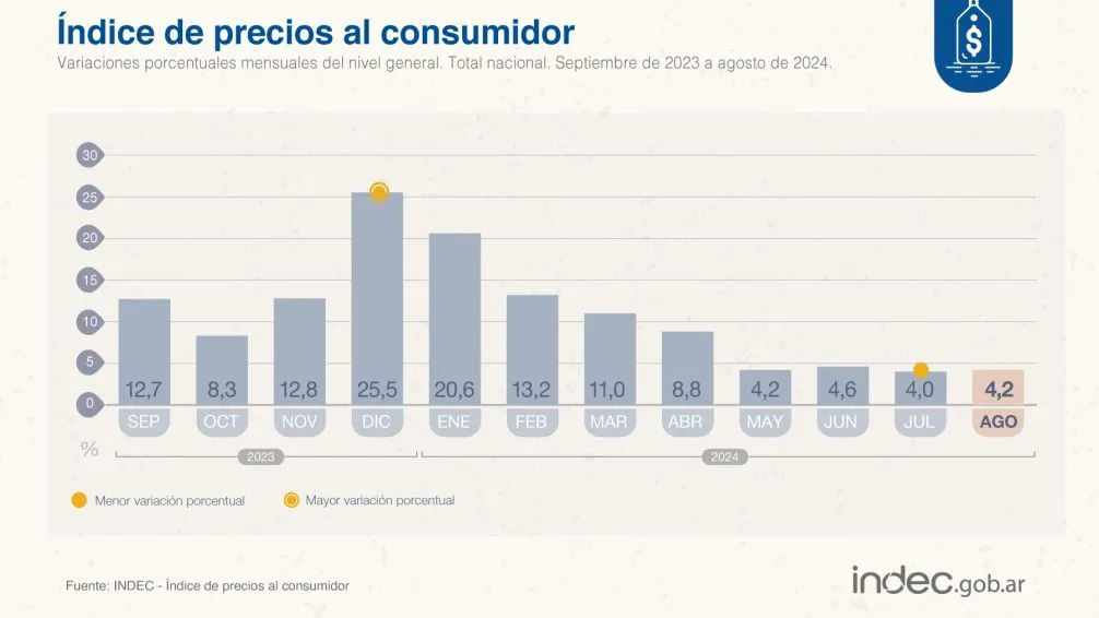 INDEC: La inflación de agosto fue del 4,2% y acumula 236,7% interanual