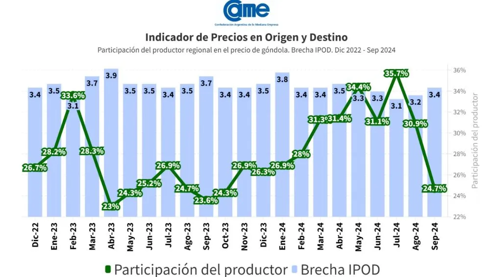 Del productor al consumidor, los precios de los agroalimentos se multiplicaron por 3,4 veces en septiembre