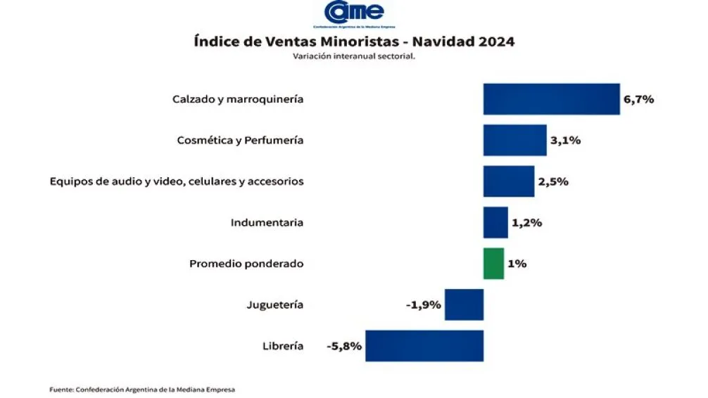 Navidad 2024: las ventas minoristas subieron 1% interanual