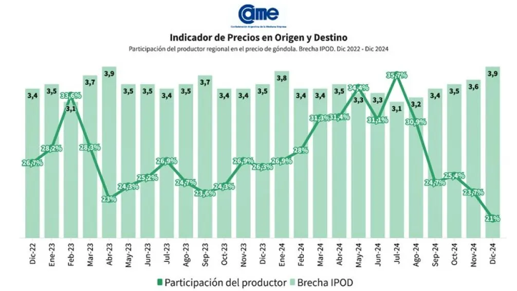 Del productor al consumidor, los precios de los agroalimentos se multiplicaron por 3,9 veces en diciembre