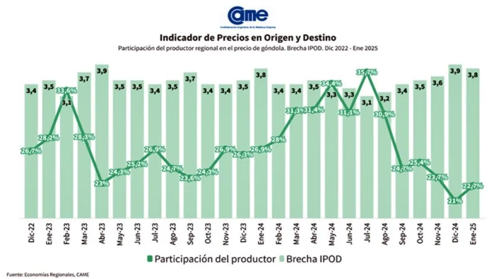 Los precios de los agroalimentos se multiplicaron por 3,8 veces en enero