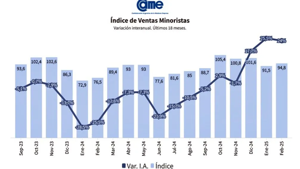 Según CAME, las ventas minoristas pyme subieron 24% interanual en febrero