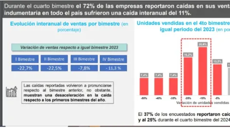 La venta de ropa en declibe: el 72 % de las empresas vendió menos