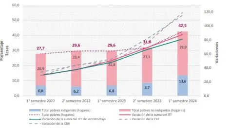 INDEC: El 52,9% de la población se encuentra por debajo de la línea de pobreza