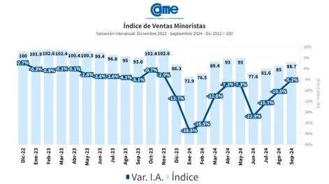 Las ventas descendieron 5,2% en septiembre y por tercer mes consecutivo se redujo la caída