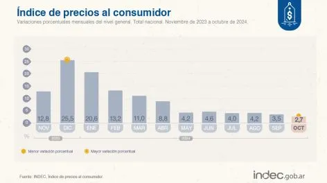 INDEC: La inflación de octubre fue del 2,7% y 193% interanual