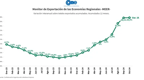 En octubre, las exportaciones de las economías regionales alcanzaron los USD 8.777 millones