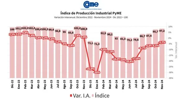 La industria pyme cayó 3,7% en noviembre