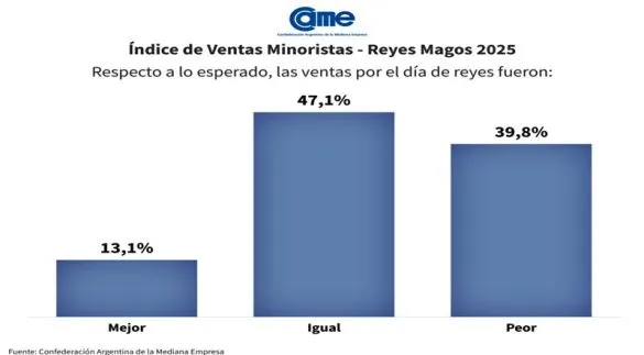 Reyes Magos: las ventas minoristas crecieron 11,4% anual