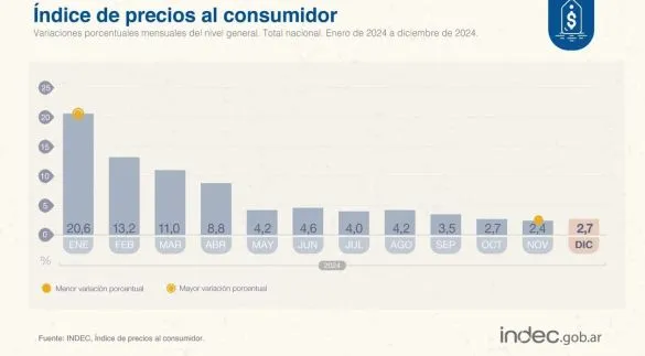 La inflación subió al 2,7% en diciembre y totalizó 117,8% en el 2024