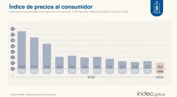 INDEC: La inflación de enero fue del 2,2%, acumuló 84,5% interanual