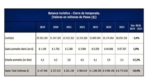 Temporada 2025: viajaron 28,1 millones de turistas y gastaron 8,7 billones de pesos