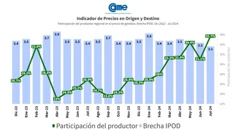 Los precios de los agroalimentos se multiplicaron por 3,1 en julio